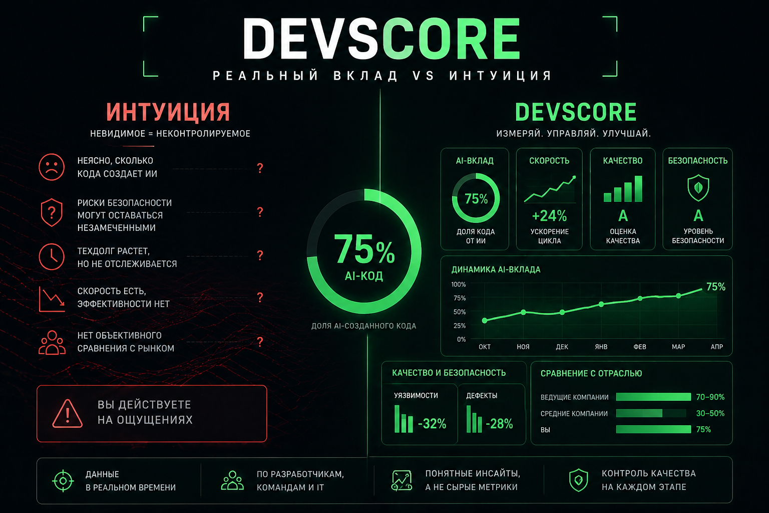 Роль ИИ в разработке и безопасности: почему важно видеть AI-вклад