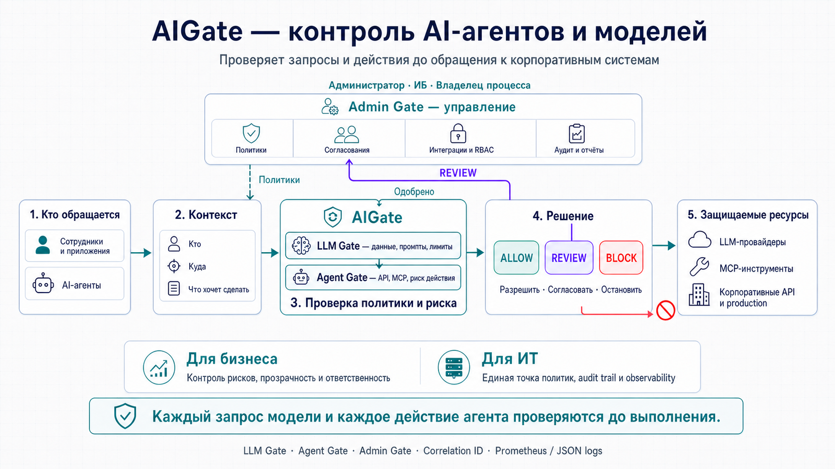 Бизнес- и техническая архитектура AIGate